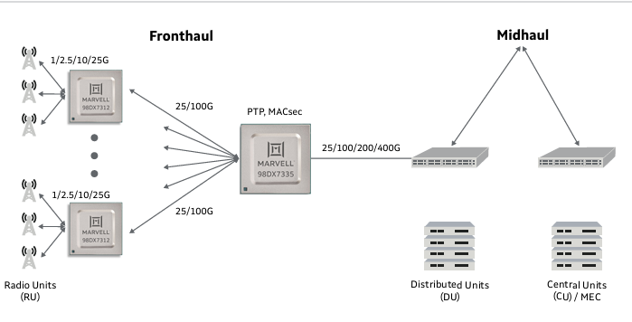 Marvell 98DX73xx系列部署場(chǎng)景 Marvell 98DX73xx系列部署場(chǎng)景