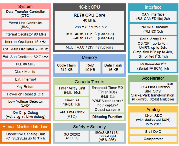 Renesas瑞薩汽車MCU RL78/F22 和 RL78/F25 Renesas瑞薩汽車MCU RL78/F22 和 RL78/F25