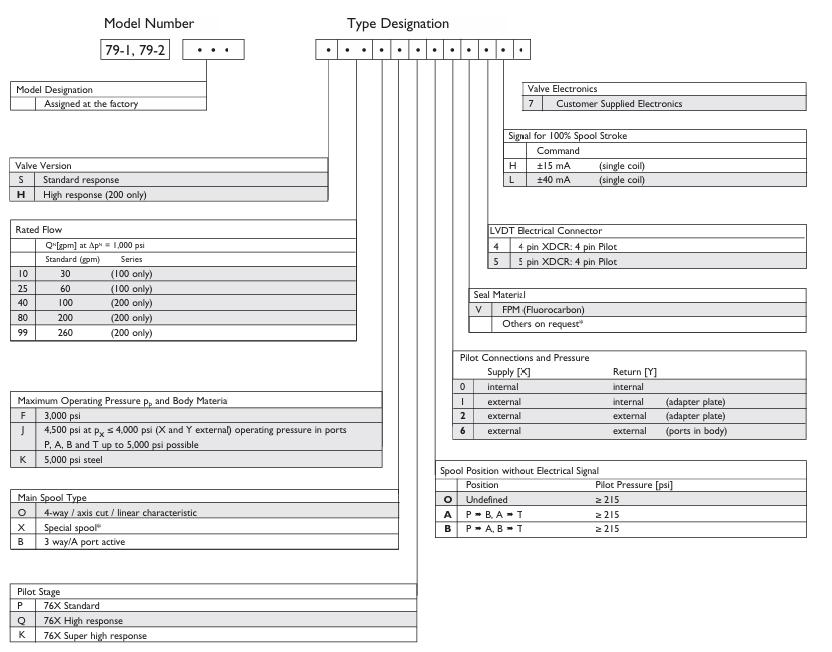 Moog 79系列伺服閥訂購信息 Moog 79系列伺服閥訂購信息