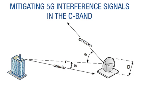 Norsat：C波段5G干擾信號緩解方案